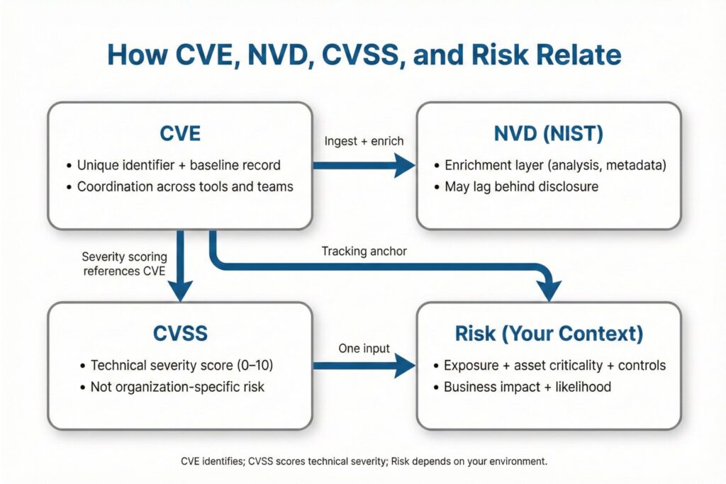 What Are Common Vulnerabilities and Exposures in CVE