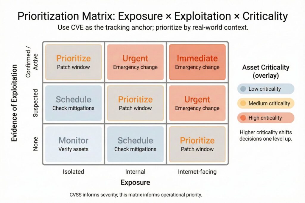 What Are Common Vulnerabilities and Exposures in CVE