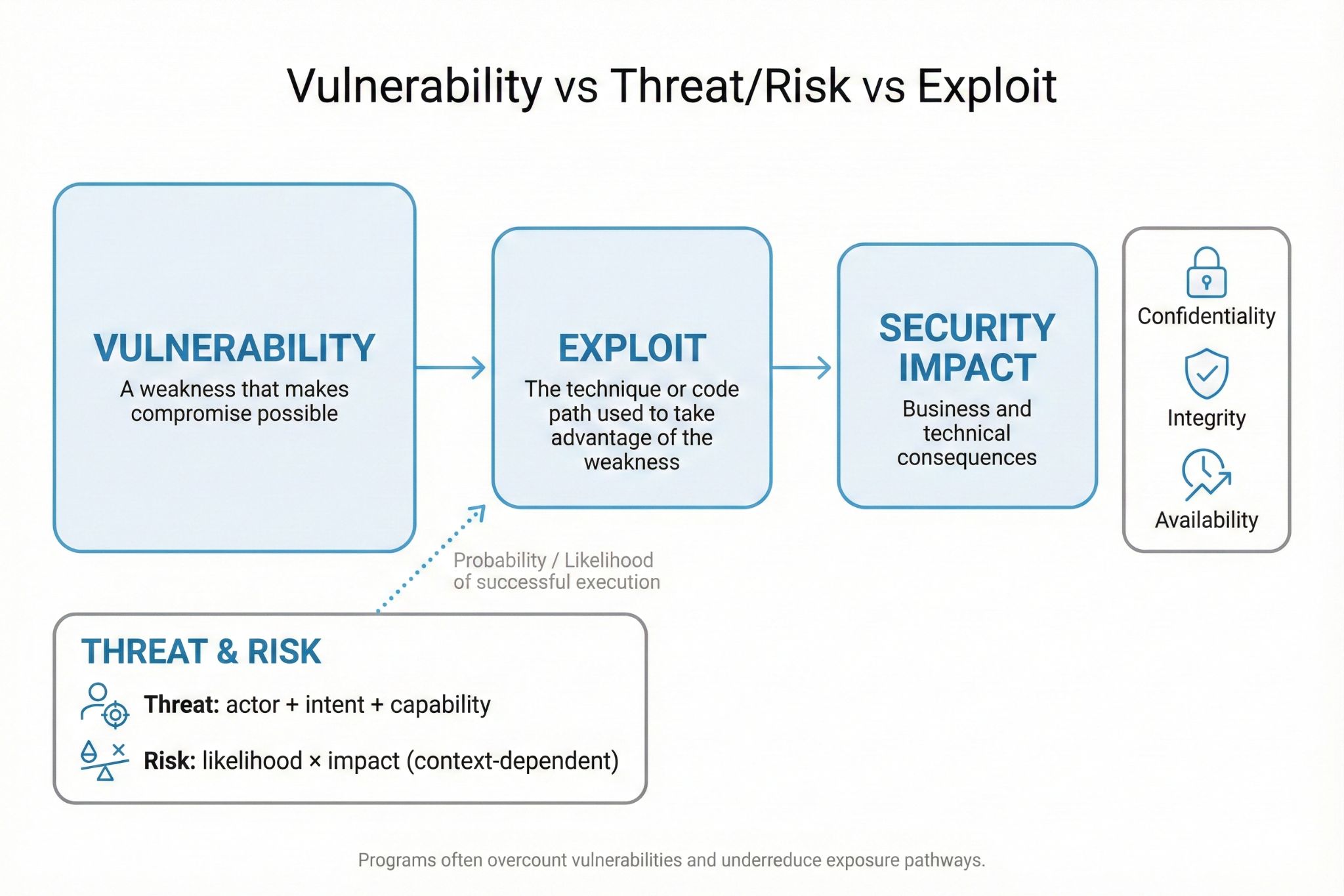 What Is a Vulnerability in Cybersecurity? - CVEFeed.io Blog