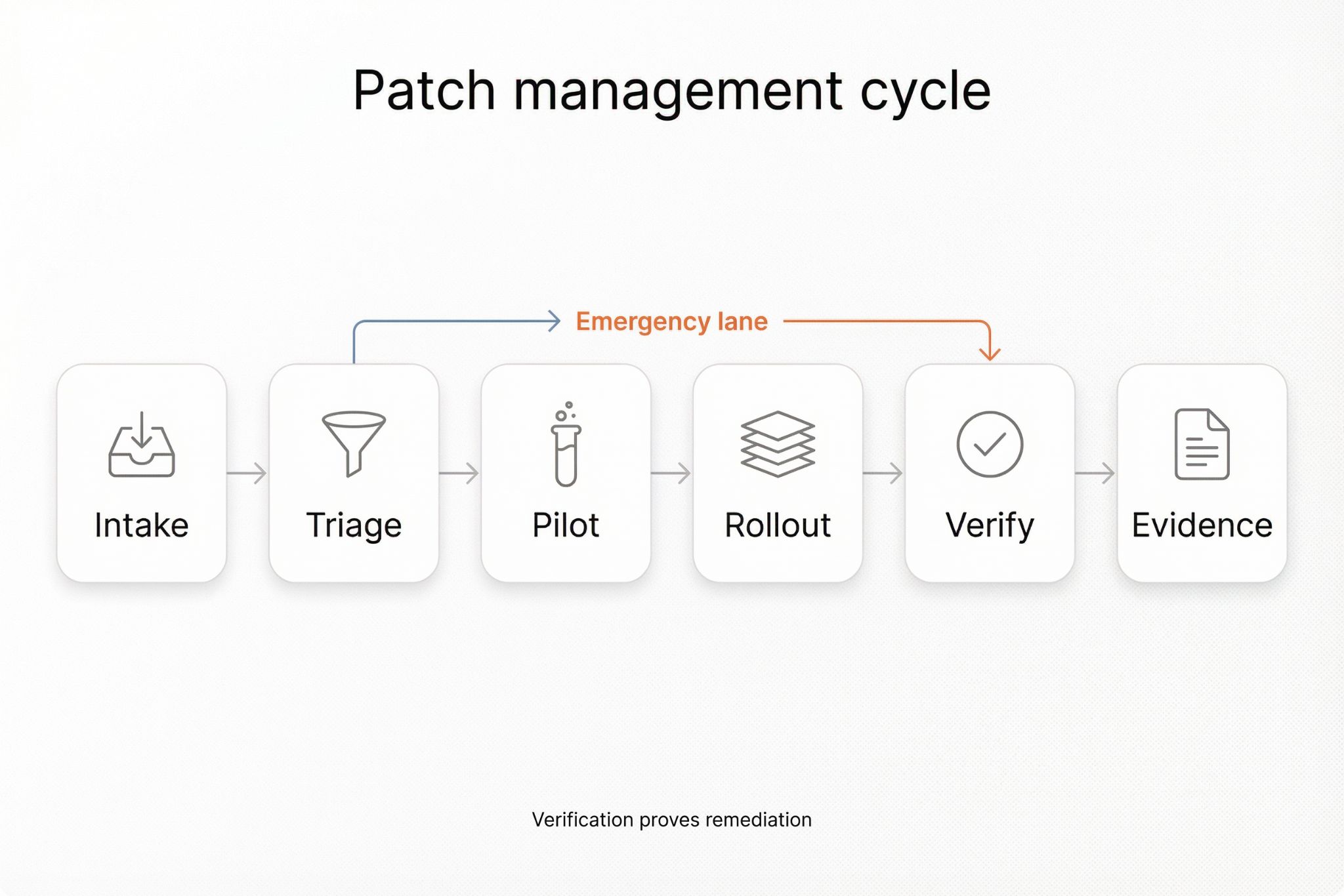 The Importance Of Patch Management In Cybersecurity - CVEFeed.io Blog