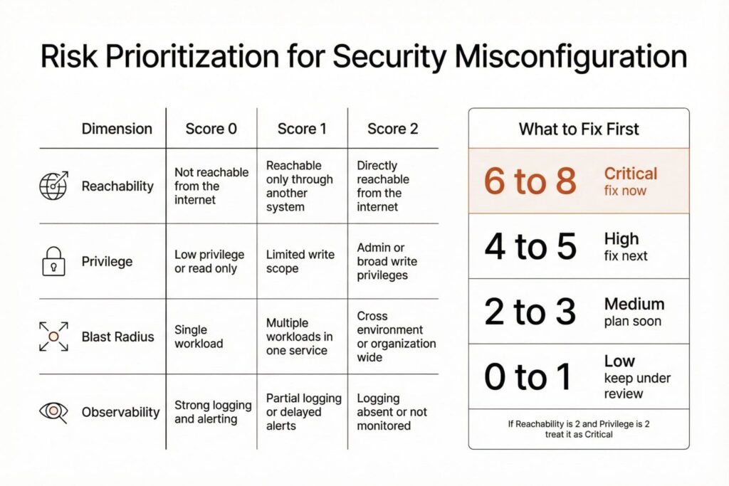 Risk scoring model for security misconfiguration