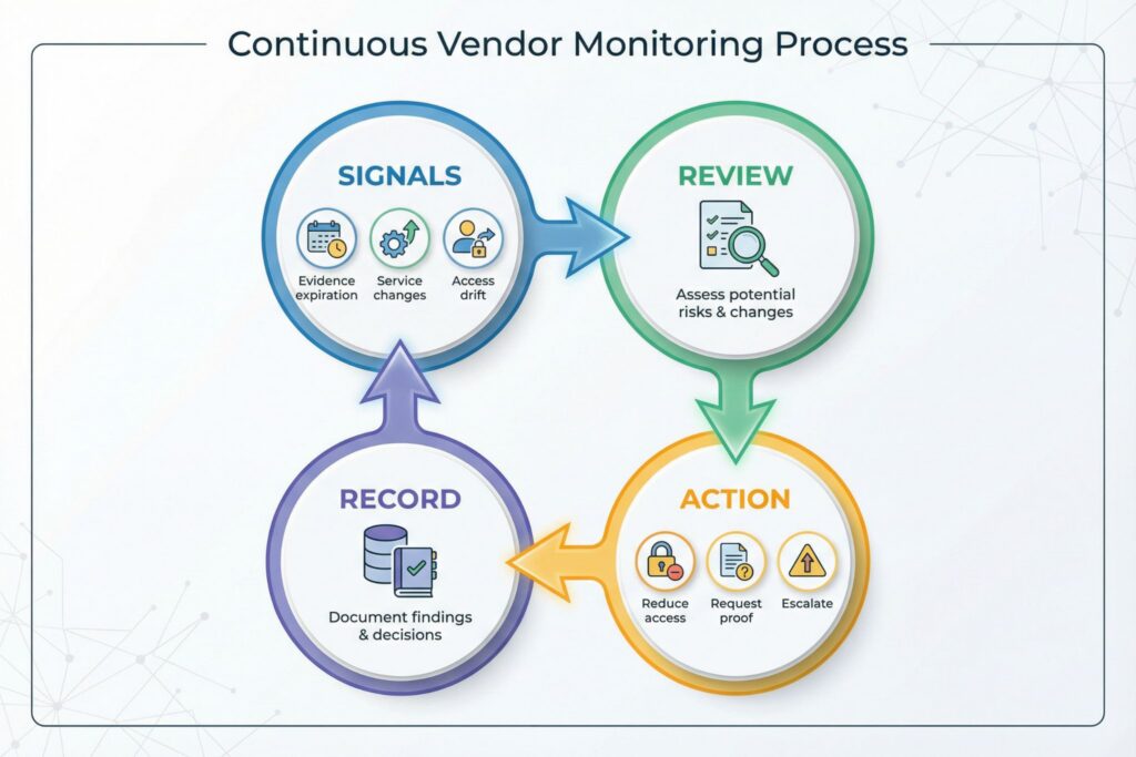 Vendor Risk Management