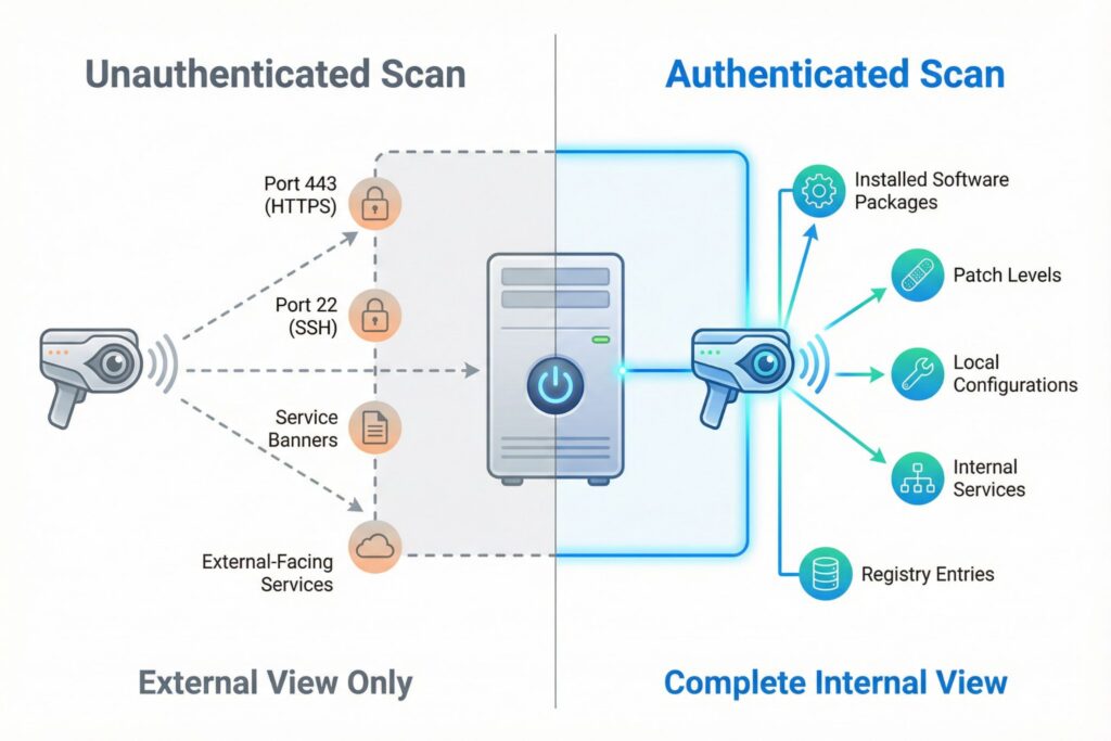 Authenticated vs. Unauthenticated Scanning